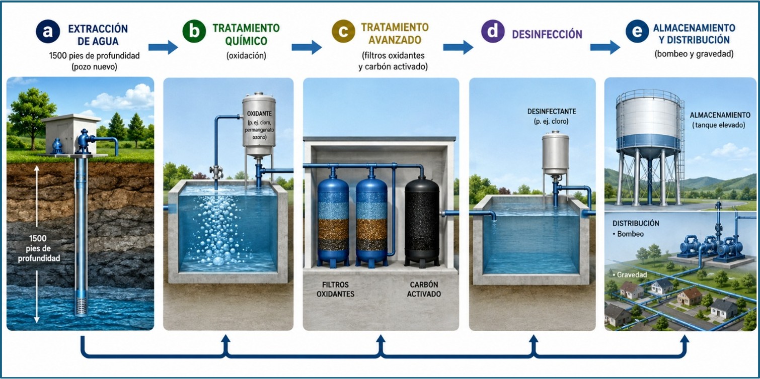 Sistema de suministro de agua potable de Terravista